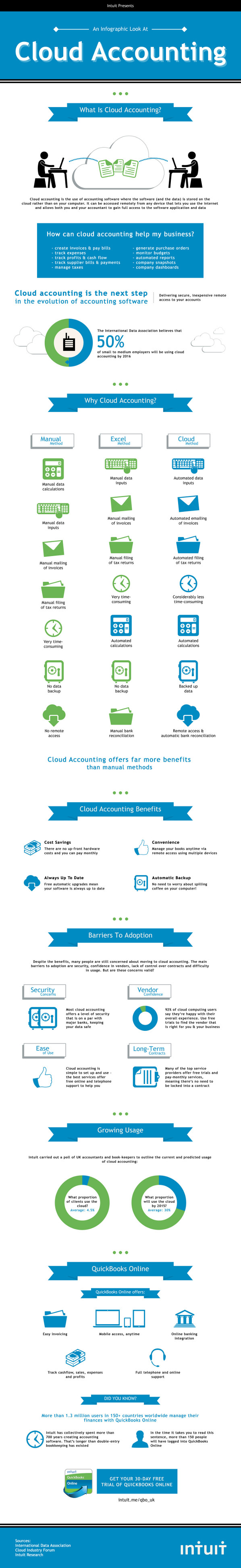 Cloud accounting infographic