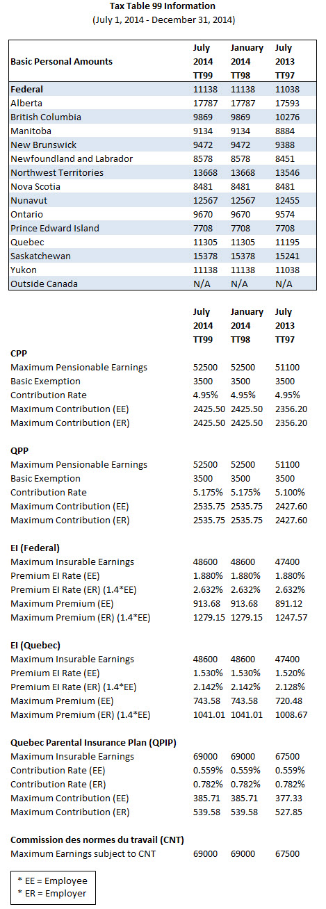 CPP and EI Contribution Limits